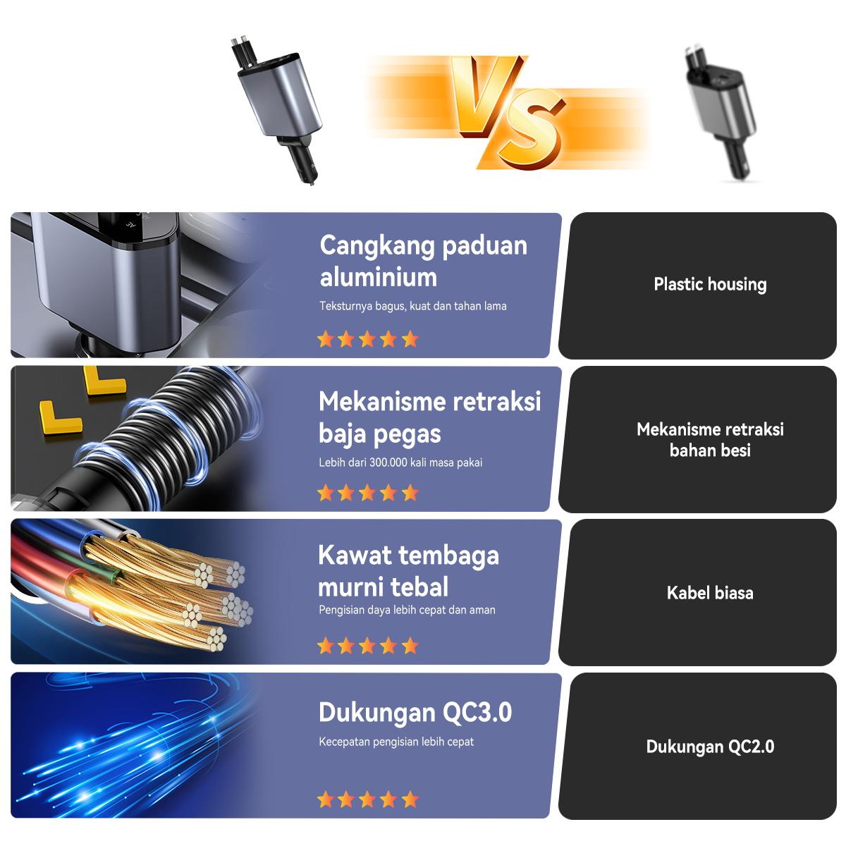 Hieen CC20 4in1 Car Charger 120watt Mobil Pengisian Daya Cepat Colokkan Charger Mobil 4in1 USB Type-C Ios Lightning Adapter Fast Charger