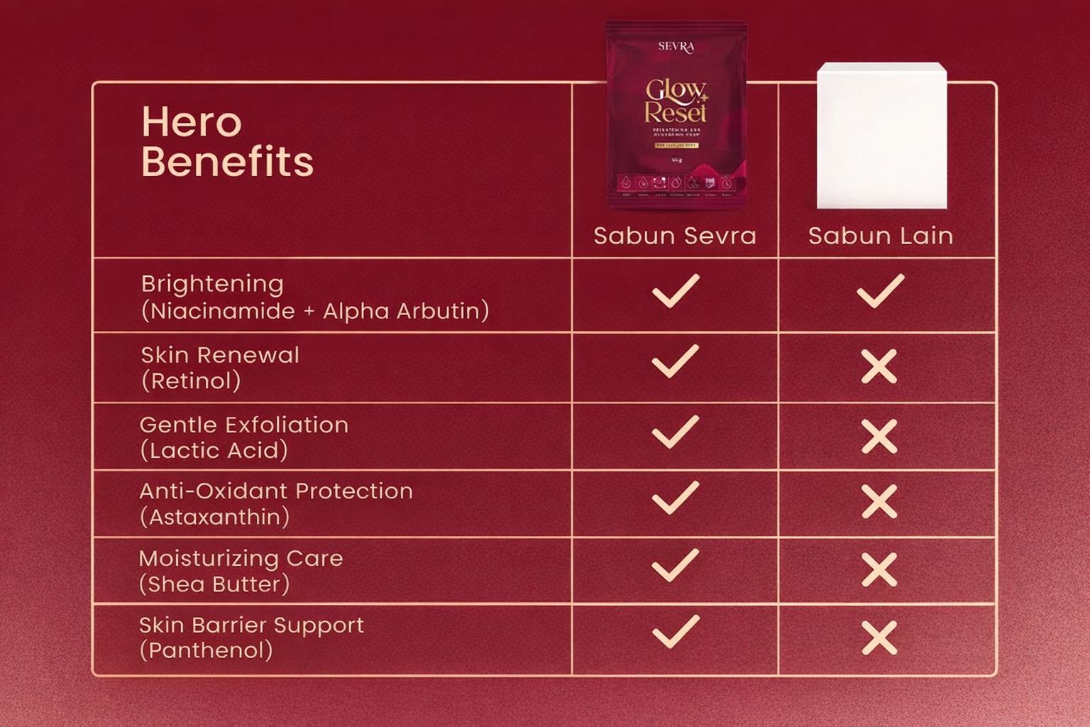 [BELI 3] SEVRA Glow Reset Brightening & Hydrating Soap 3x50gr | Kombinasi Niacinamide, Retinol, & Astaxanthin | Sabun Pencerah Badan & Wajah