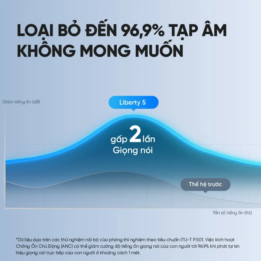 Tai nghe bluetooth Soundcore Liberty 5| Chống ồn ANC 3.0| Công nghệ Dolby Audio| Dịch thuật AI trên App| 10 phút= 5 giờ nghe- Tai nghe không dây- Tai nghe bluetooth pin trâu -Bảo hành 18 tháng- Hàng chính hãng | BigBuy360 - bigbuy360.vn