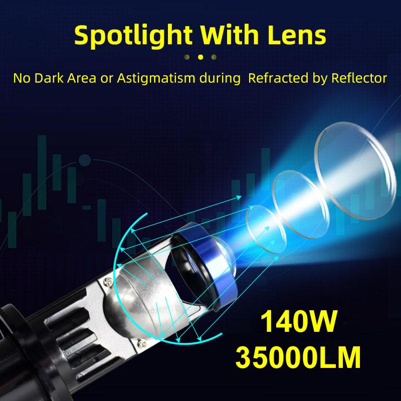 Product Introduction of H7 H4 Mini Projector Lens 35000LM 140W LED Lens Light Bulbs High Low Beam Fog Light 6000K White Car Head Lamp Headlight Bulbs 6