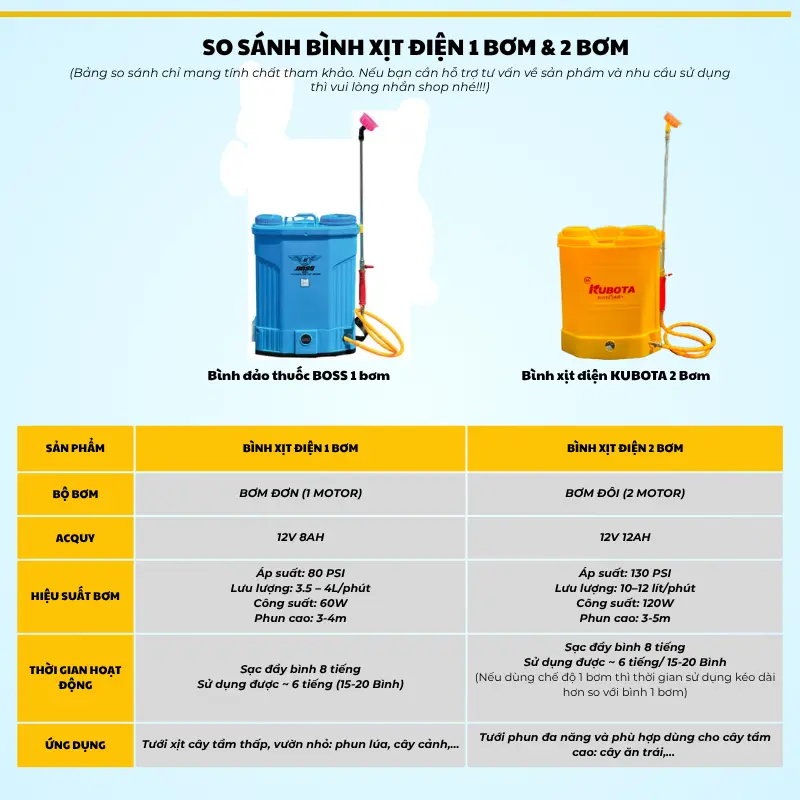 Bình xịt thuốc BOSS 16 lít 1 bơm gọn nhẹ vỏ bình cứng cáp trọng lượng 4.5Kg thời gian sử dụng 5-7 tiếng 8