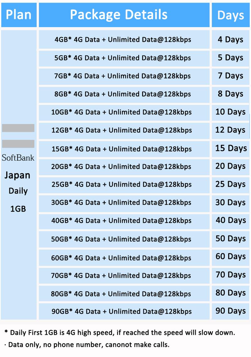 Product Introduction of ICC SIM Card - Japan 4-30 Days Unlimited Data SIM/SoftbankNetwork 4