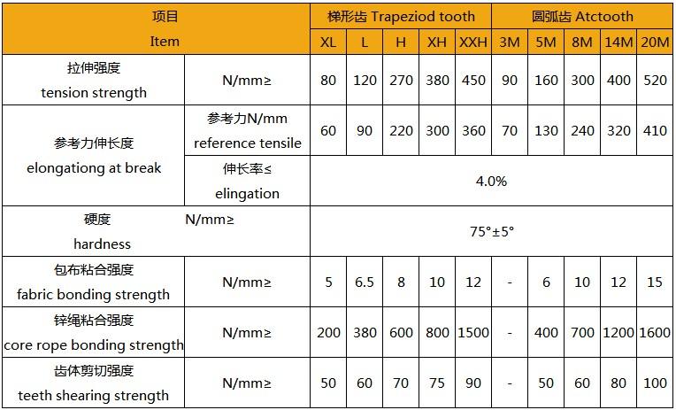 Product Introduction of HTD1135-5M HTD1140-5M HTD1145-5M HTD1150-5M HTD1160-5M HTD1170-5M HTD1175-5M HTD1180-5M Width 15mm 20mm 5M Rubber Timing Drive Belt 3
