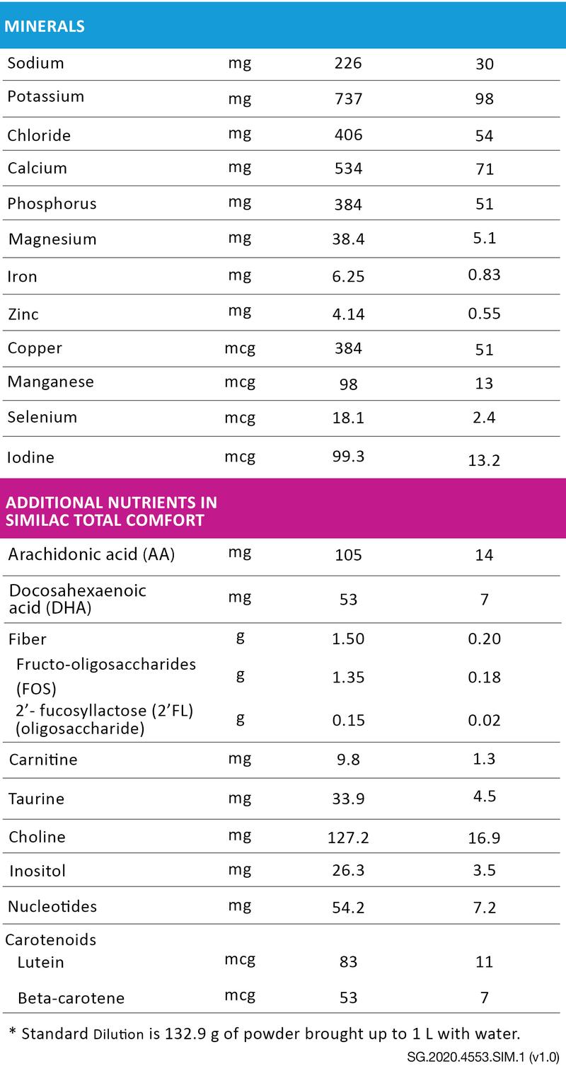 Product Introduction of Similac Total Comfort Stage 2 Baby Milk Powder Formula 2'-FL 820g  (6-12 months) 5