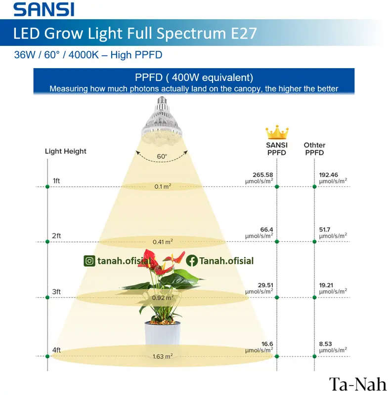 Sansi E27 36W 4000K 60⁰ BR 30 LED Grow Light Full Spectrum - Lampu Pertumbuhan Tanaman 1