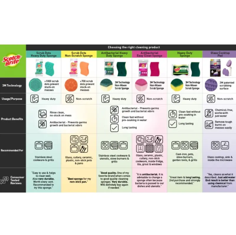 3M Scotch-Brite Easy Clean Scrub Sponges, Sabut Spons 8
