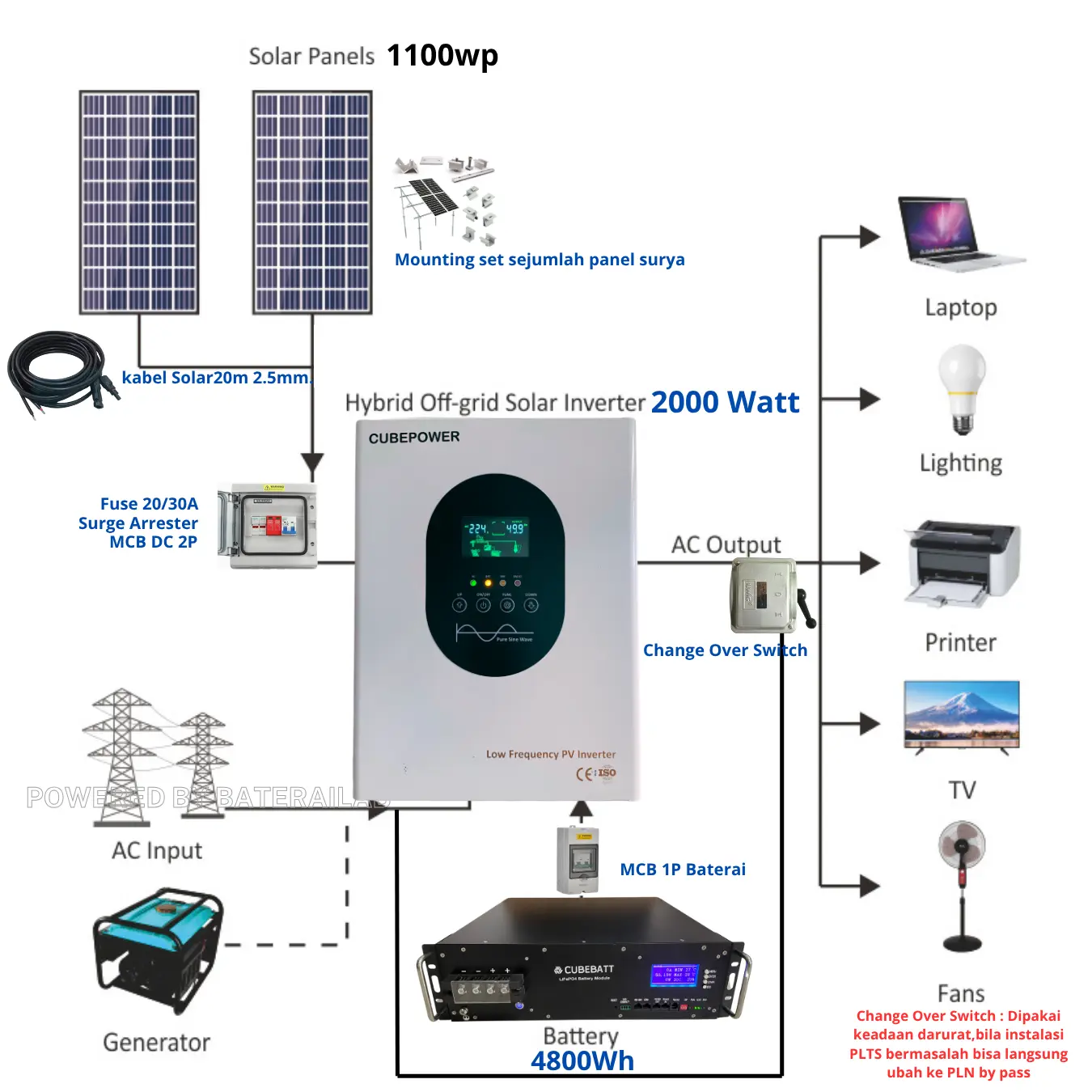 Paket PLTS 1000Wp 1000Watt untuk rumah setara 450VA sampai 900VA