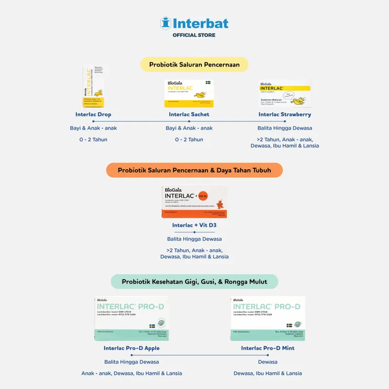Interlac Probiotik + Vit D3 400 IU 3 Strip @10 Tablet - Menjaga Kesehatan Saluran Cerna dan Daya Tahan Tubuh Anak hingga Dewasa 4