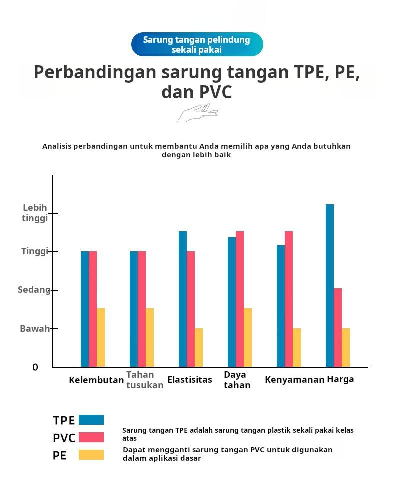 Sarung tangan sekali pakai transparan TPE yang menebal untuk dapur, memanggang, makanan, katering, salon kecantikan, sarung tangan pembersih dan sanitasi Sarung tangan sekali pakai transparan TPE yang menebal untuk dapur, memanggang, makanan, katering, salon kecantikan, sarung tangan pembersih dan sanitasi