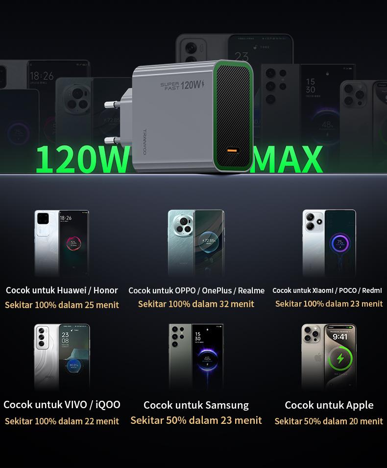 TRANYOO Charger HP GaN 120W Kabel Data Type-C Adaptor untuk Handphones Quick Charger Fast Charging PPS Support Cocok untuk Vivo OPPO Xiaomi HUAWEI realme iPhone Honor POCO Samsung Super Fast Charging Kompatibel Semua Merek Charger Data Cable Set T-EU8C TRANYOO Charger HP GaN 120W Kabel Data Type-C Adaptor untuk Handphones Quick Charger Fast Charging PPS Support Cocok untuk Vivo OPPO Xiaomi HUAWEI realme iPhone Honor POCO Samsung Super Fast Charging Kompatibel Semua Merek Charger Data Cable Set T-EU8C