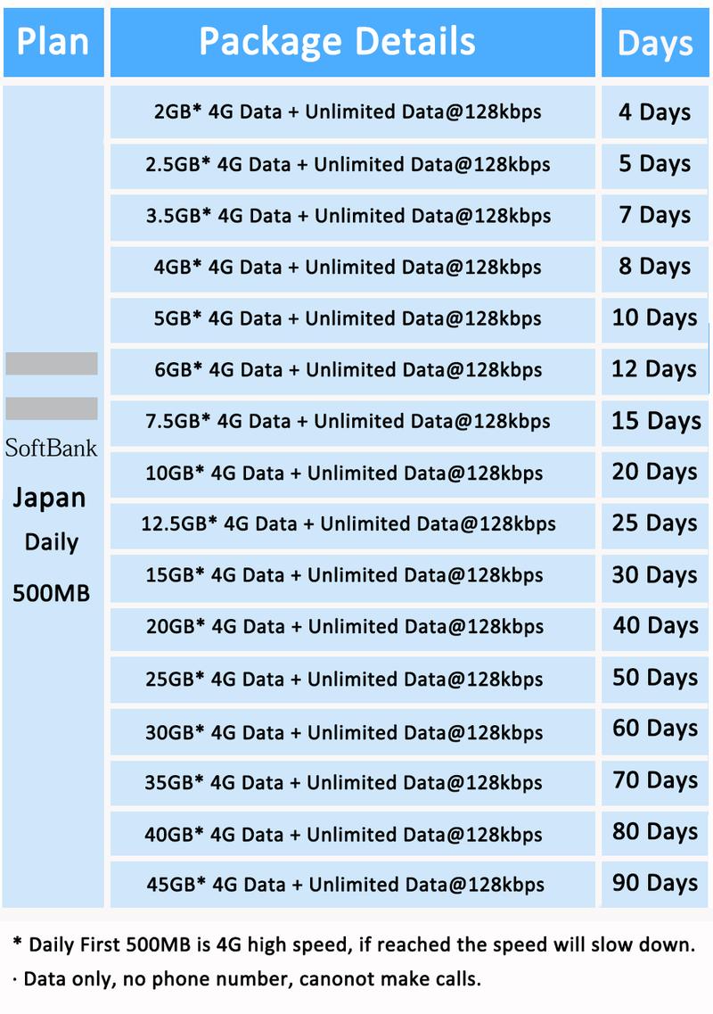 Product Introduction of ICC SIM Card - Japan 4-30 Days Unlimited Data SIM/SoftbankNetwork 3