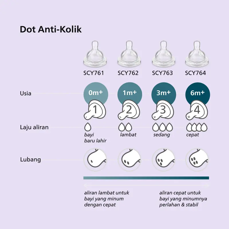 Philips Avent | Dot Bayi Botol Susu | Anti Kolik | Secara Klinis Mengurangi Kolik | 3M+ | SCY763/02 4
