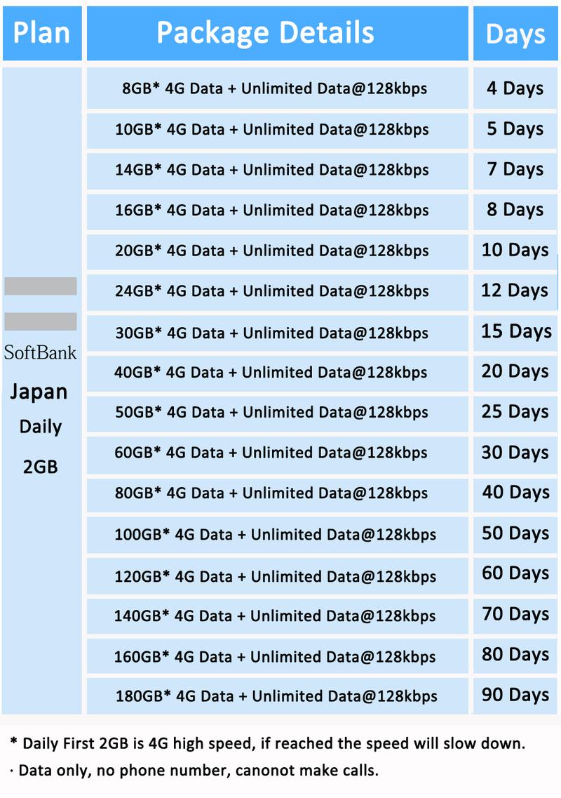 Product Introduction of ICC SIM Card - Japan 4-30 Days Unlimited Data SIM/SoftbankNetwork 5