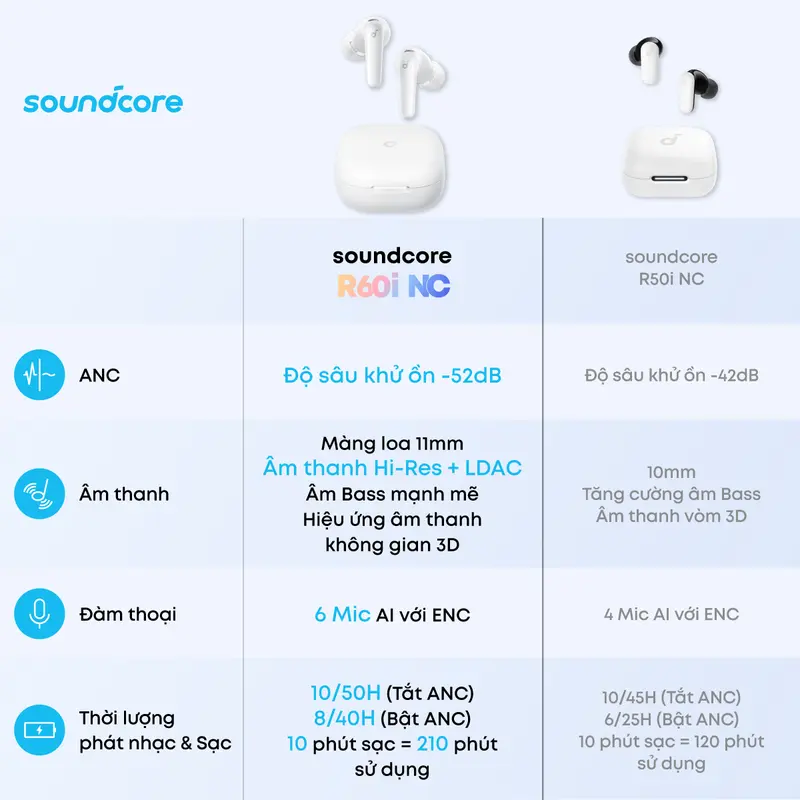 [KOC] Tai nghe bluetooth không dây chống ồn Soundcore R60i NC chống ồn ANC | 6 Mic đàm thoại AI| Dịch thuật| 50 giờ phát nhạc- Tai nghe không dây- Tai nghe bluetooth pin trâu- Bảo hành 18 tháng- Hàng chính hãng | BigBuy360 - bigbuy360.vn