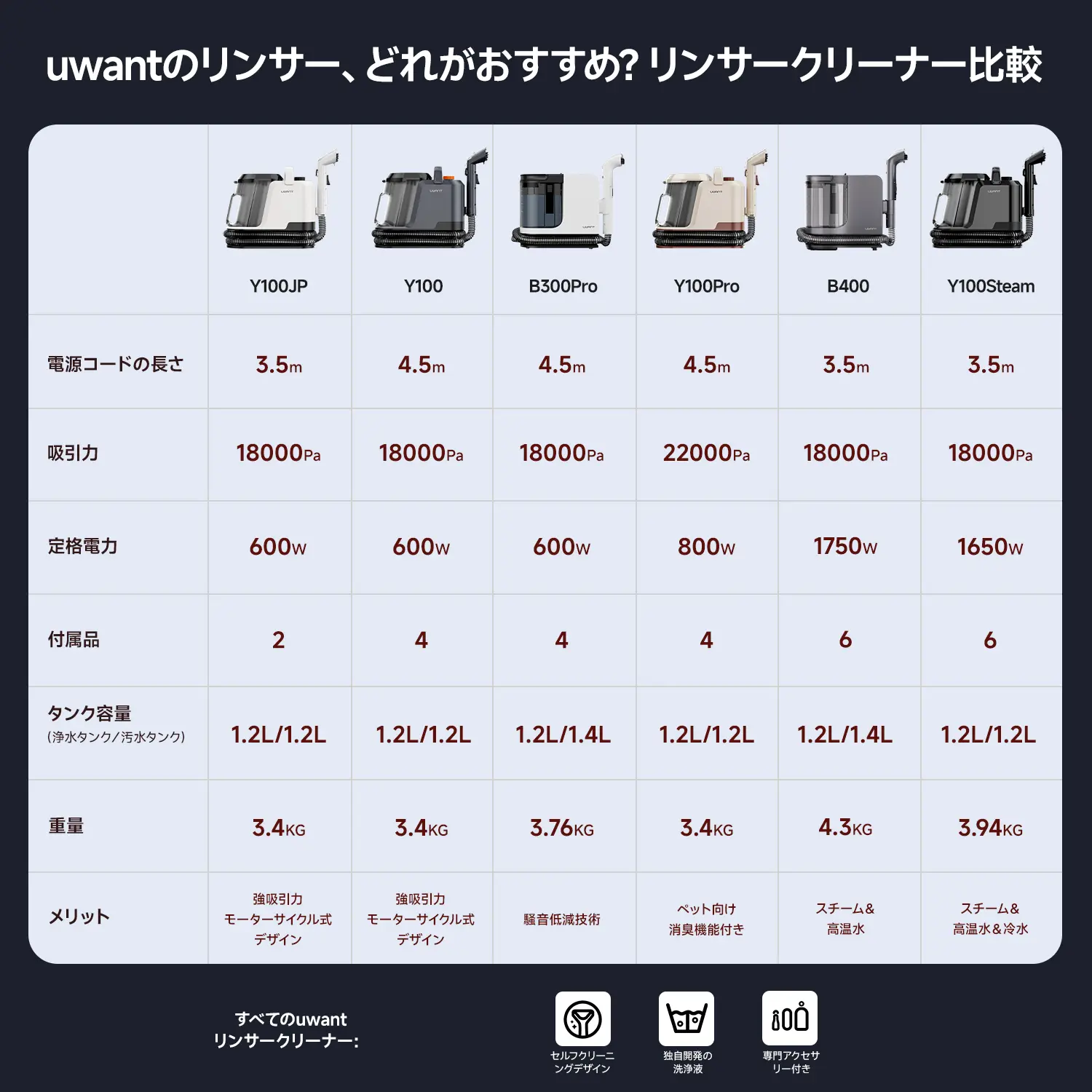 UWANT Y100-Steam 100℃蒸気噴射リンサークリーナー 18000Pa超強吸引力 UWANT Y100-Steam 100℃蒸気噴射リンサークリーナー 18000Pa超強吸引力