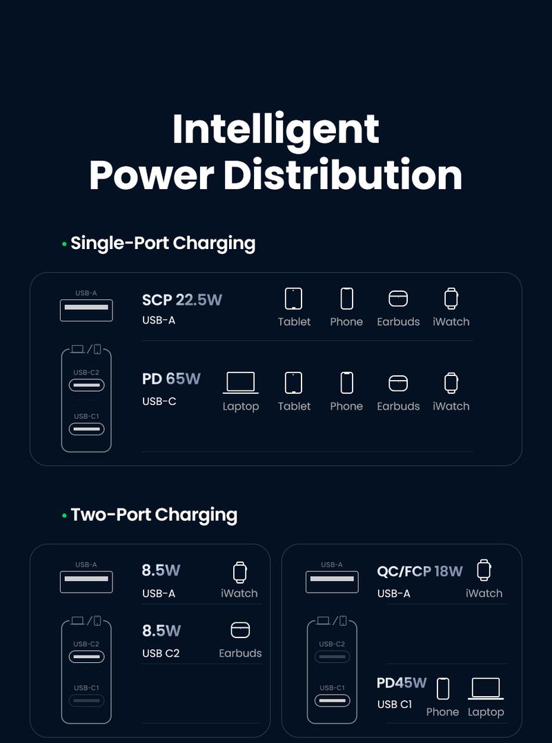 Product Introduction of (W)UGREEN 65W USB C Charger Travel GaN Fast Wall Charger 3 Port Power Adapter-90409 7