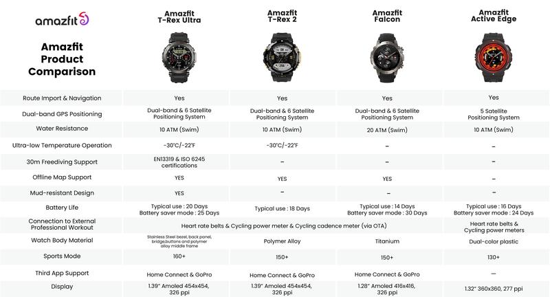 Product Introduction of Amazfit T REX 3 Smart Watch Official Amazfit Malaysia Warranty 1 YEAR 38