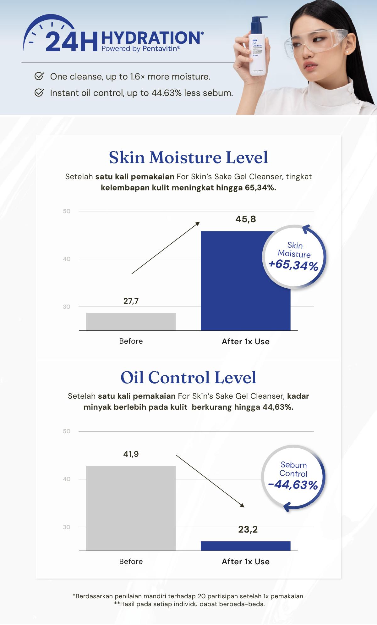 [NEW!] For Skin’s Sake FSS Gel Cleanser 50% Glycerin & Squalane #1 Most Hydrating Cleanser Facial Wash Sabun Cuci Muka Gentle Membersihkan Tanpa Kering Angkat SPF dan Light Makeup Kulit Tetap Lembap Sabun Cuci Muka Gentle untuk Kulit Normal dan Kulit