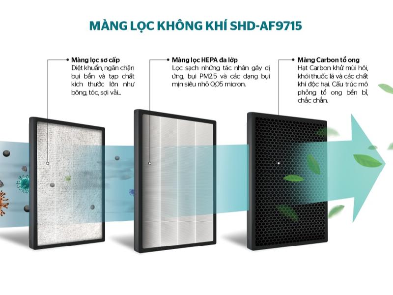 Màng lọc không khí dùng cho máy lọc không khí Sunhouse 9715