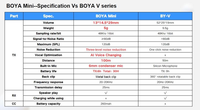 Product Introduction of Micro Đầu Ngón Tay, BOYA, Micro kẹp không dây, dành cho điện thoại di động, Phỏng Vấn Trực Tiếp, Ghi Video ngắn ngoài trời, Giảm tiếng ồn, Phiên bản Type-C và Lightning, Kích thước nhỏ 18