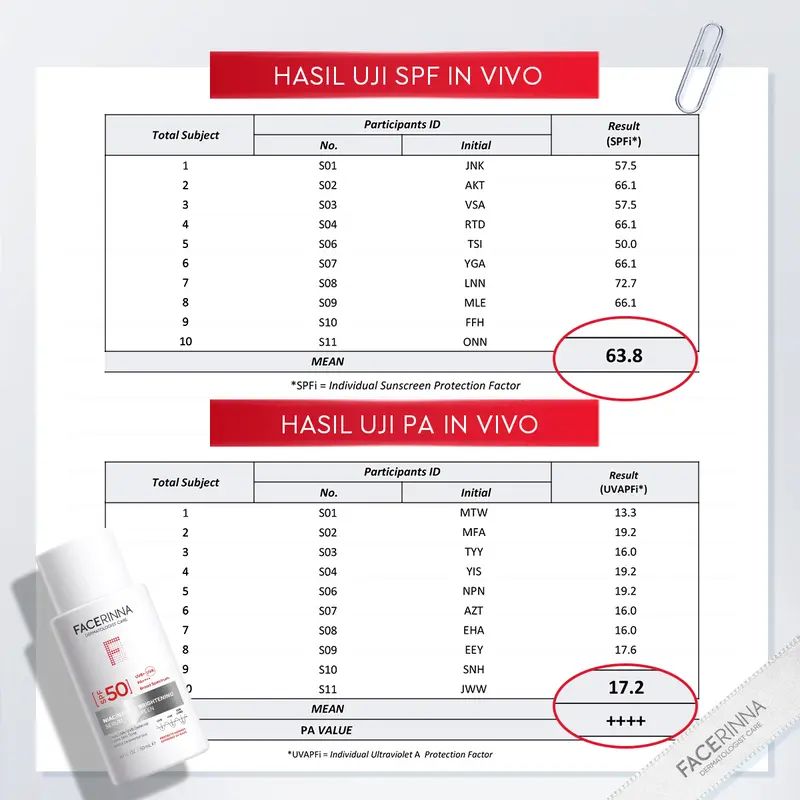 【Tasya Farasya approved】Facerinna Niacinamide Brightening Serum Sunscreen SPF 50 PA++++ 30ml/50ml | Proteksi UV  Daily UV Defense Chemical Sunscreen Wajah Sunblock