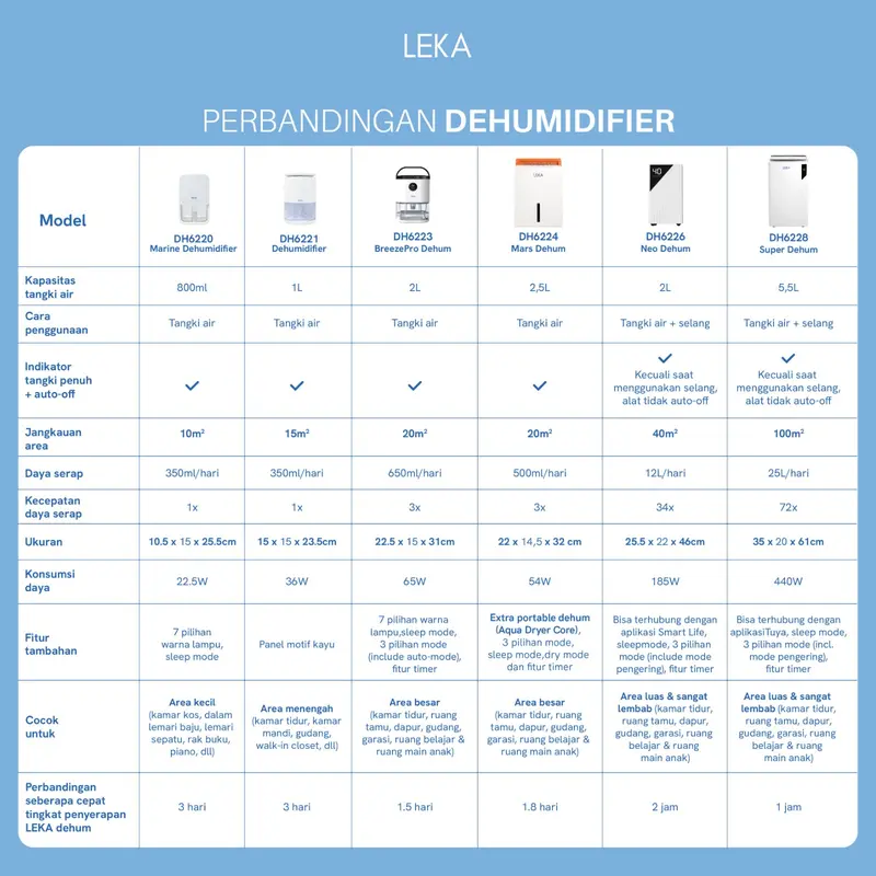 LEKA DH6223 Breeze Dehumidifier - Serap Air Penyerap Kelembaban Udara 6