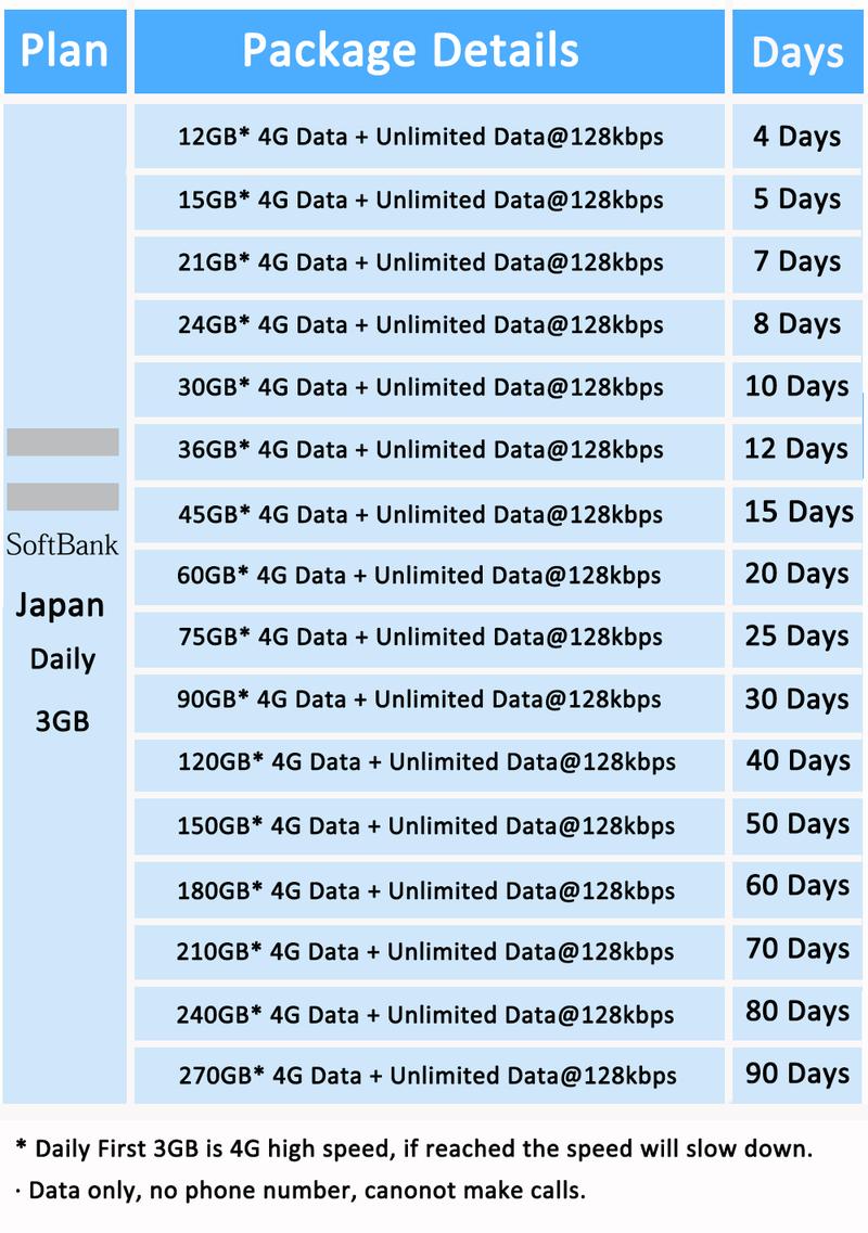 Product Introduction of ICC SIM Card - Japan 4-30 Days Unlimited Data SIM/SoftbankNetwork 7
