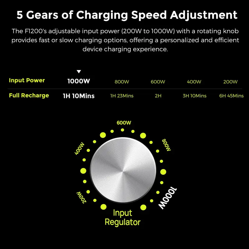 FOSSiBOT F1200 Portable Power Station with 1024Wh LiFePO4, 3 x 240V AC Outputs 1200W (2400W Peak), 1.5H full charge, UPS, 100W USB-C Output, Solar Generator for RV/Camping/Home 1