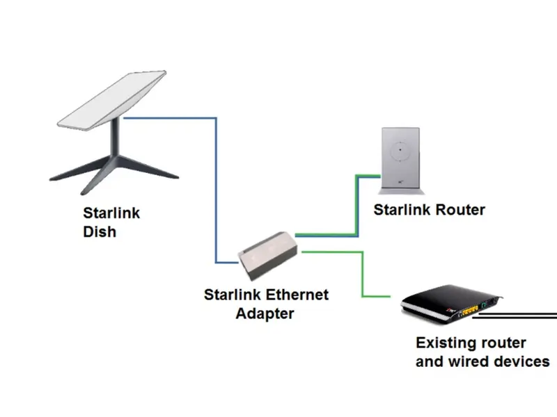 ETHERNET ADAPTER STARLINK ORIGINAL GEN 2 3