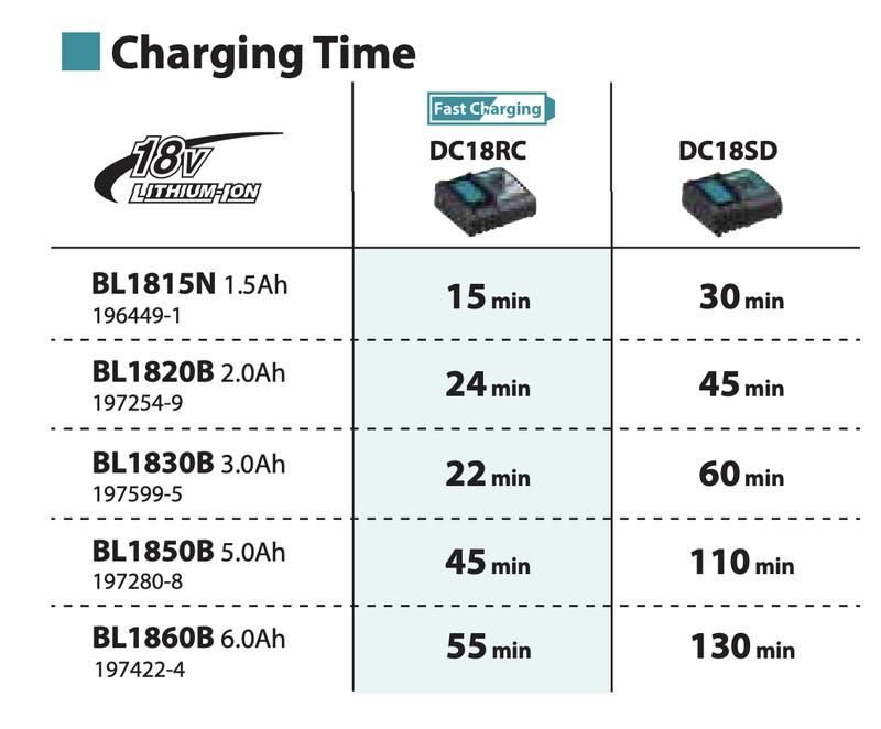 MAKITA BATTERY CHARGER POWER SOURCE KIT, Contains 2pcs Battery and 1pc Charger 4