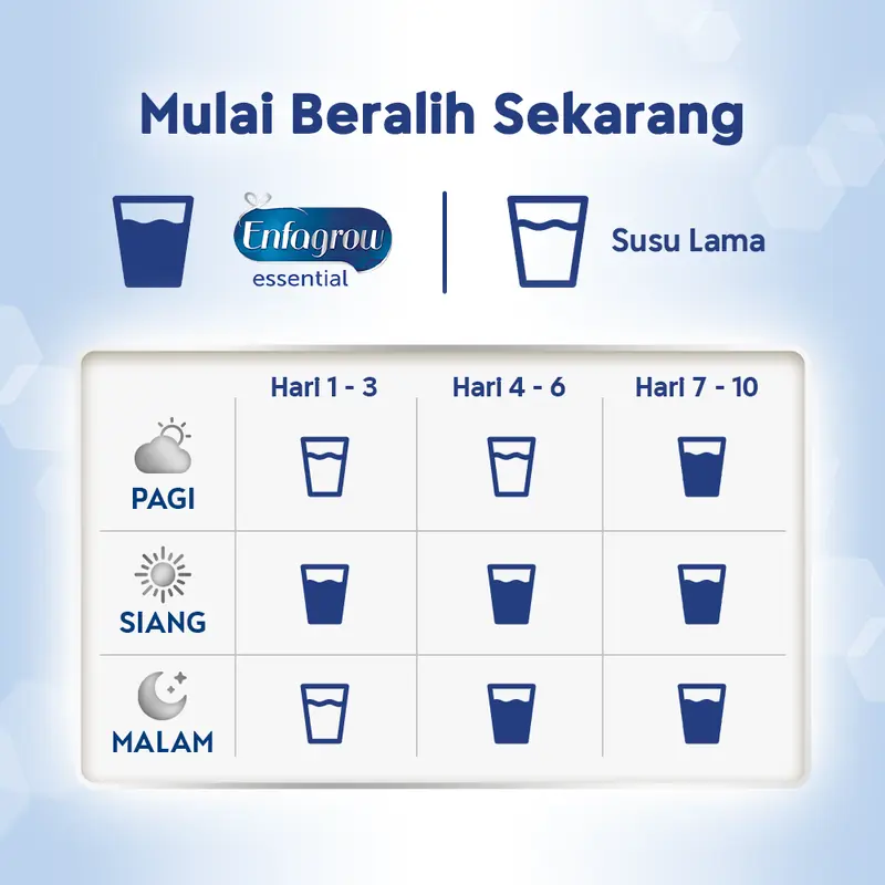 Enfagrow Essential 4 Susu Formula Anak 3 - 12 Tahun 800 gr 5