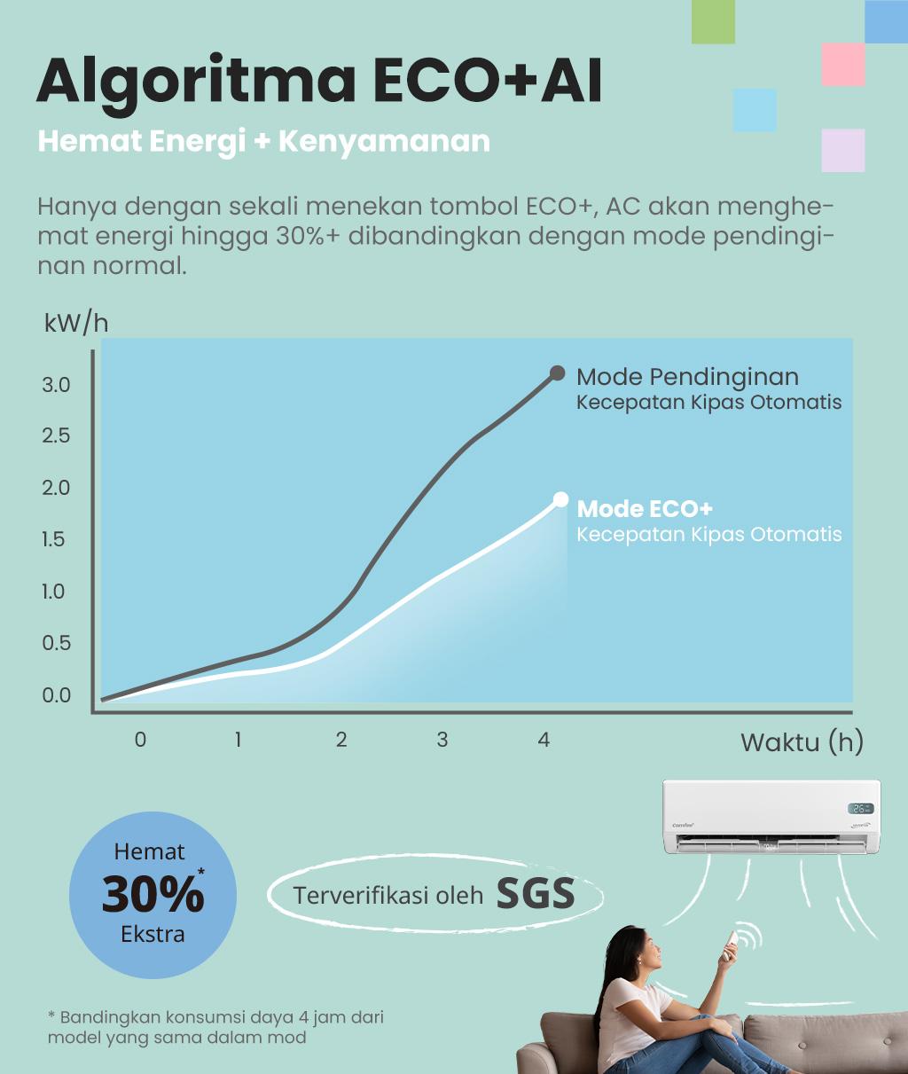 [Exclusive Steph]Comfee AC Gusto Inverter 1.5 PK (Unit Indoor & Outdoor) - CFS-13VGP - AC Hemat Listrik,  AC Tahan Lama, AC Anti Korosi, Active Clean+, Frost Cleaning,Free Shipping [Instalasi Khusus JABODETABEK]