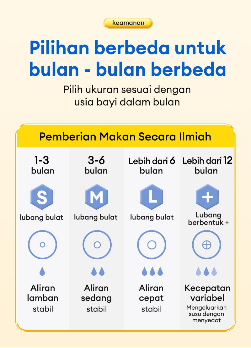 10PCS Dot Bayi Wide Neck 5cm Nipple Silikon Bpa Free Empeng Bayi Peristaltic Plus Lebar Anti Kolik MNZ