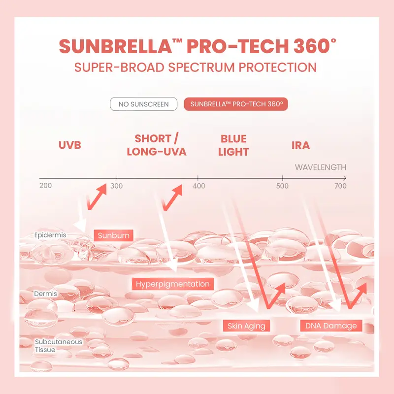 YOU Sunbrella Pro Gentlecare Physical Sunscreen SPF 30+ PA+++ Sunscreen Kulit Sensitif & Anak 8 in 1 Protection Ceramide Hyaluronic 6