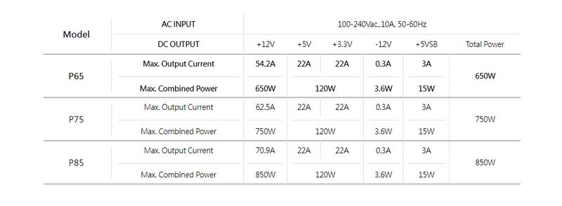 Product Introduction of InWin P65/P75/P85/P105/P125 Fully Modular Power Supply 80+ Gold Certified 650W/750W/850W/1050W/1250W (5 YEARS WARRANTY BY AVERTEK ENTERPRISES PTE LTD) 4