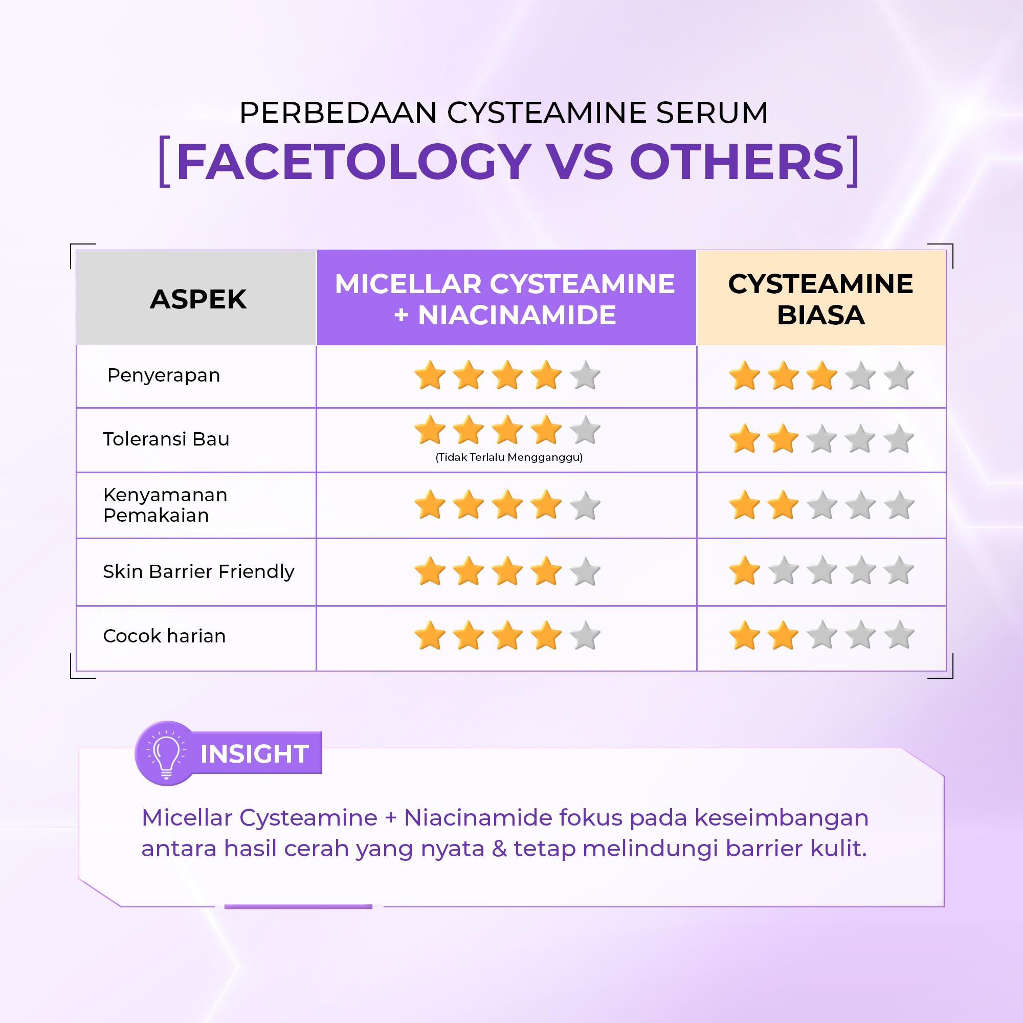 [Best Buy] Facetology Bundling Triple Care Cysteamine Bright Infused Serum 15ml + Facetology Triple Care Sunscreen 40ml + Facetology Triple Care Pure Physical Sunscreen SPF 40 PA+++ & Facetology Triple Care Sunscreen SPF 30 PA++++