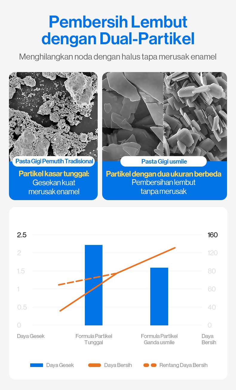 [Live] 2pcs usmile Pasta Gigi Repair White 2x100gr - Whitening Toothpaste & Perbaikan Enamel Napas Segar Tahan Lama | Pemutih Gigi | Whitening Toothpaste | Membersihkan Noda Gigi | Gigi Sensitif | Pasta Gigi Whitening | Penghilang Karang Gigi