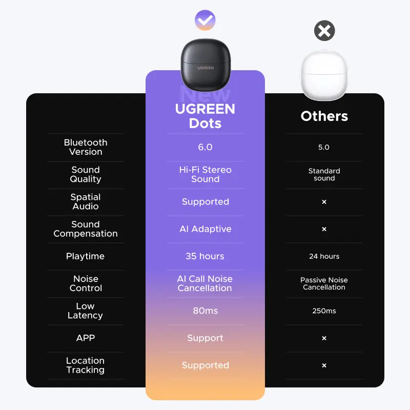 UGREEN HiPure Dots, Tai nghe Bluetooth 6.0, Không dây với thời lượng pin dài, Độ trễ siêu thấp 80ms, Khử tiếng ồn AI, Phù hợp chơi game & học tập, Compatible with iPhone 17 Pro Max, 16 Pro Max, Model: 75627 | BigBuy360 - bigbuy360.vn UGREEN HiPure Dots, Tai nghe Bluetooth 6.0, Không dây với thời lượng pin dài, Độ trễ siêu thấp 80ms, Khử tiếng ồn AI, Phù hợp chơi game & học tập, Compatible with iPhone 17 Pro Max, 16 Pro Max, Model: 75627 | BigBuy360 - bigbuy360.vn