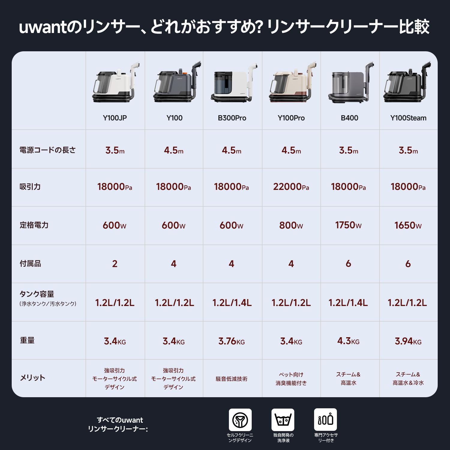 スチームクリーナー 100℃蒸気噴射 18000Pa超強吸引力 60℃加熱お湯 Amazon | 【100℃蒸気噴射×18000Pa超強吸引力×60℃加熱お湯】 uwant