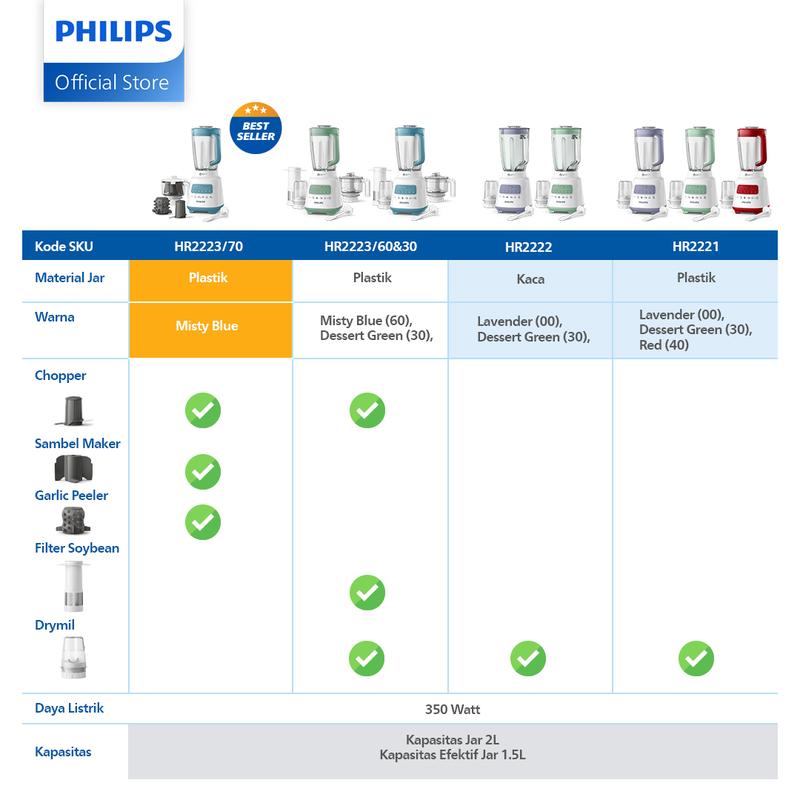 Philips Blender 5000 Series 2L Glass - HR2222/00, blender juicer, blender serbaguna, blender terbaik, blender bumbu philips 9