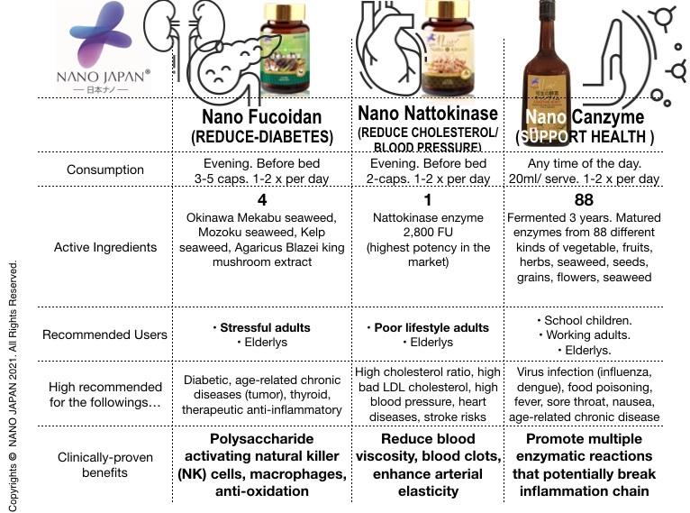 Product Introduction of [LAST DAY!!!] Nano Nattokinase 2800FU •Reduce Cholesterol • Blood Pressure • Prevent Blood Thickening • Recommend For Stressful Adults 48