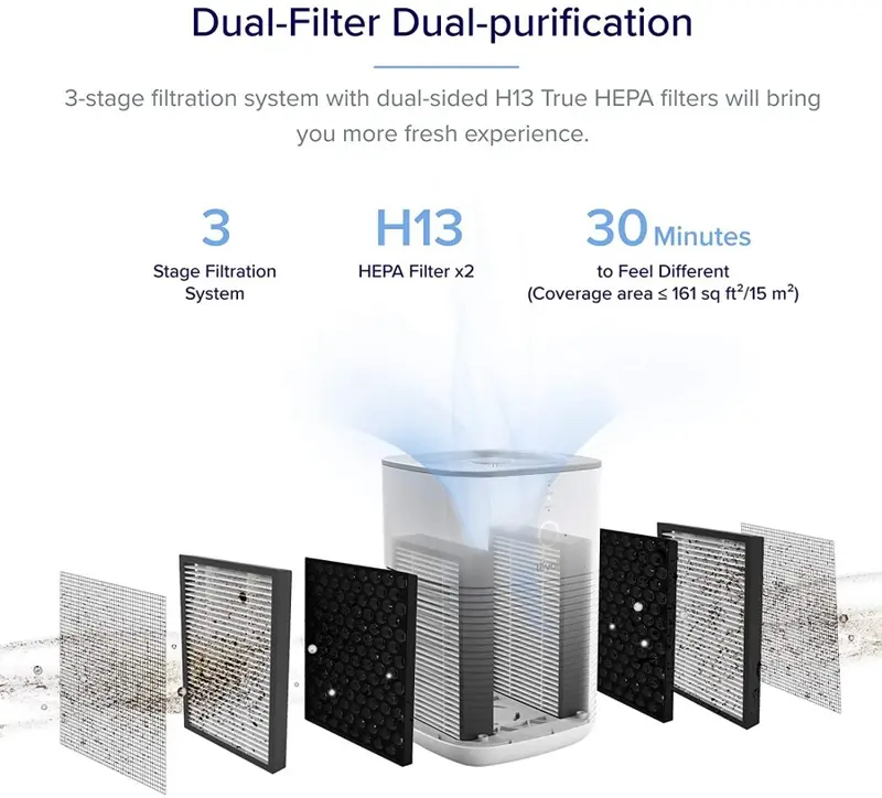 Levoit Replacment Filter LV-H128 HEPA H13 Dual Filter 4