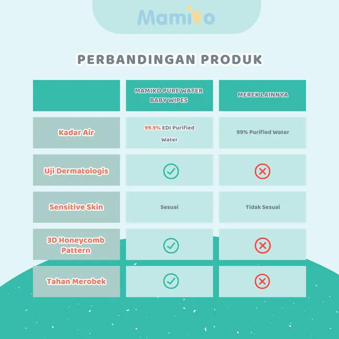 Mamiko Pure Water Baby Wipes - Tisu Basah Bayi 80s (3 Pack) 6
