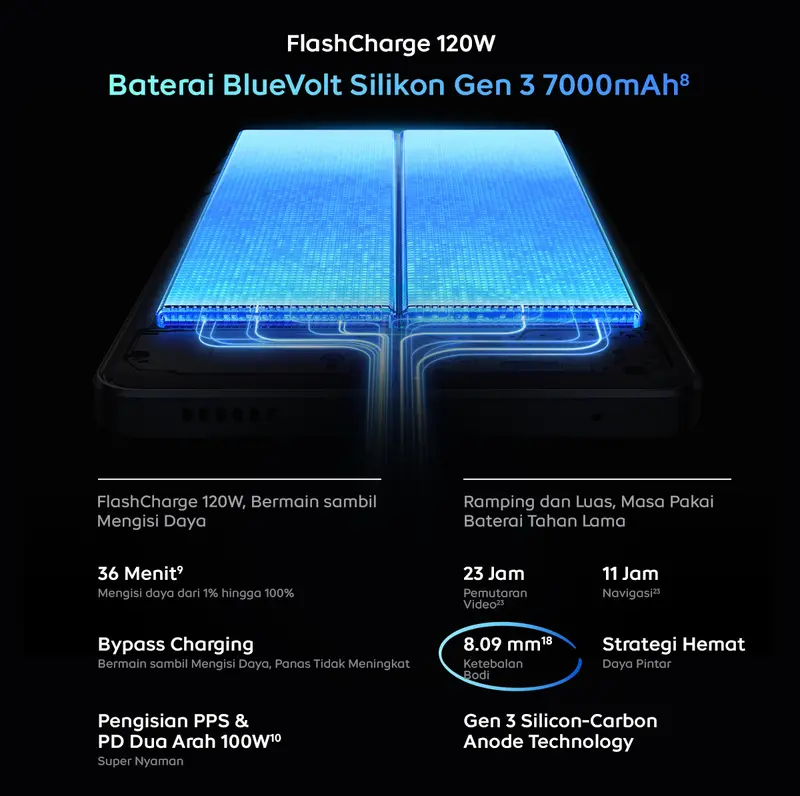vivo iQOO Neo 10, 1st Snapdragon 8s Gen 4 + Q1 (Dual Chipset), 7K VC Cooling System, 7000 mAH + 120 watt, 144Hz AMOLED, 50MP Sony IMX OIS + 8MP wide Angle