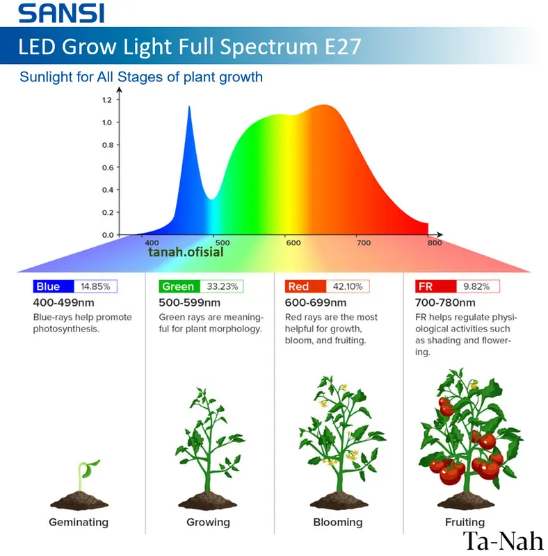 Sansi E27 36W 4000K 60⁰ BR 30 LED Grow Light Full Spectrum - Lampu Pertumbuhan Tanaman 2