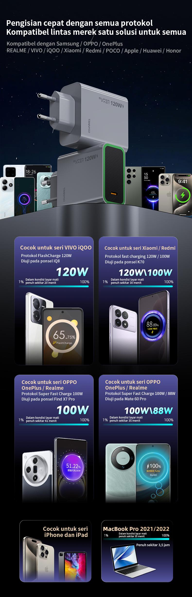 TRANYOO Charger HP GaN 120W Kabel Data Type-C Adaptor untuk Handphones Quick Charger Fast Charging PPS Support Cocok untuk Vivo OPPO Xiaomi HUAWEI realme iPhone Honor POCO Samsung Super Fast Charging Kompatibel Semua Merek Charger Data Cable Set T-EU8C