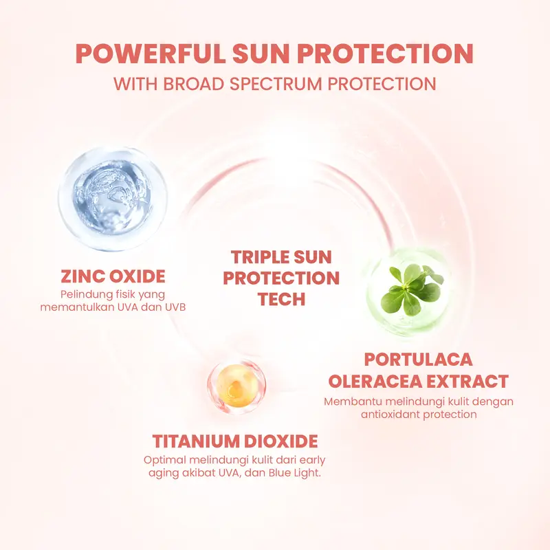 YOU Sunbrella Pro Gentlecare Physical Sunscreen SPF 30+ PA+++ Sunscreen Kulit Sensitif & Anak 8 in 1 Protection Ceramide Hyaluronic 5