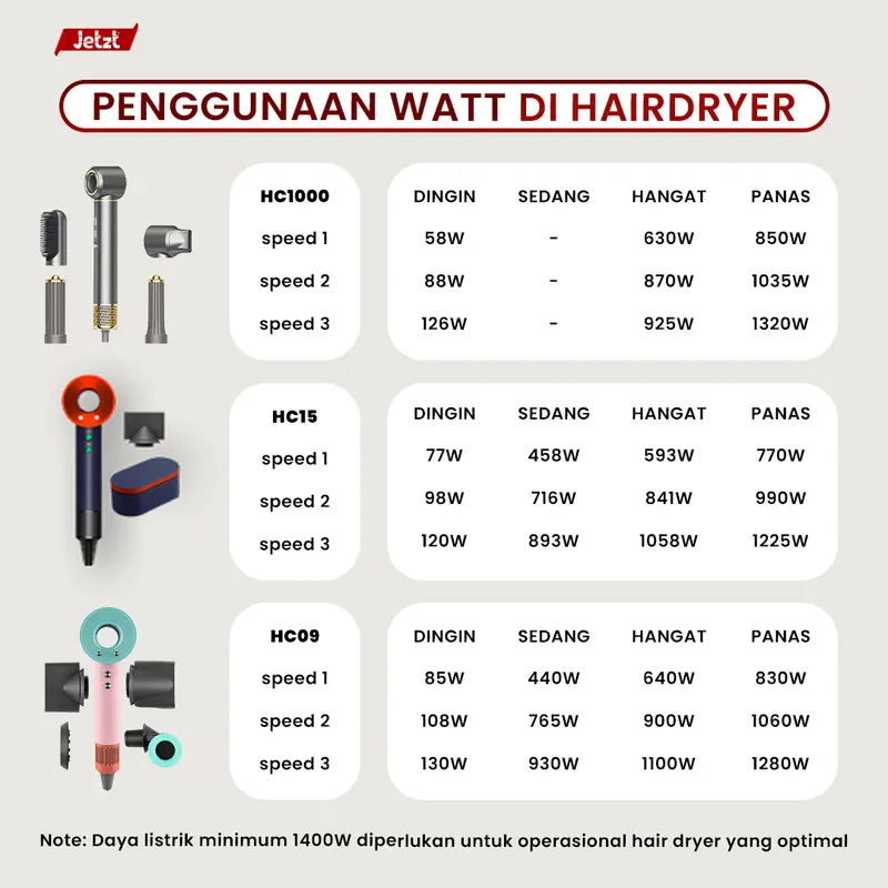 JETZT HC1000 Hair Dryer 3 in 1 Pengering rambut 2 Juta ion negatif Teknologi anti radiasi aman untuk anak-anak dan wanita hamil Mesin Compact Kering 8