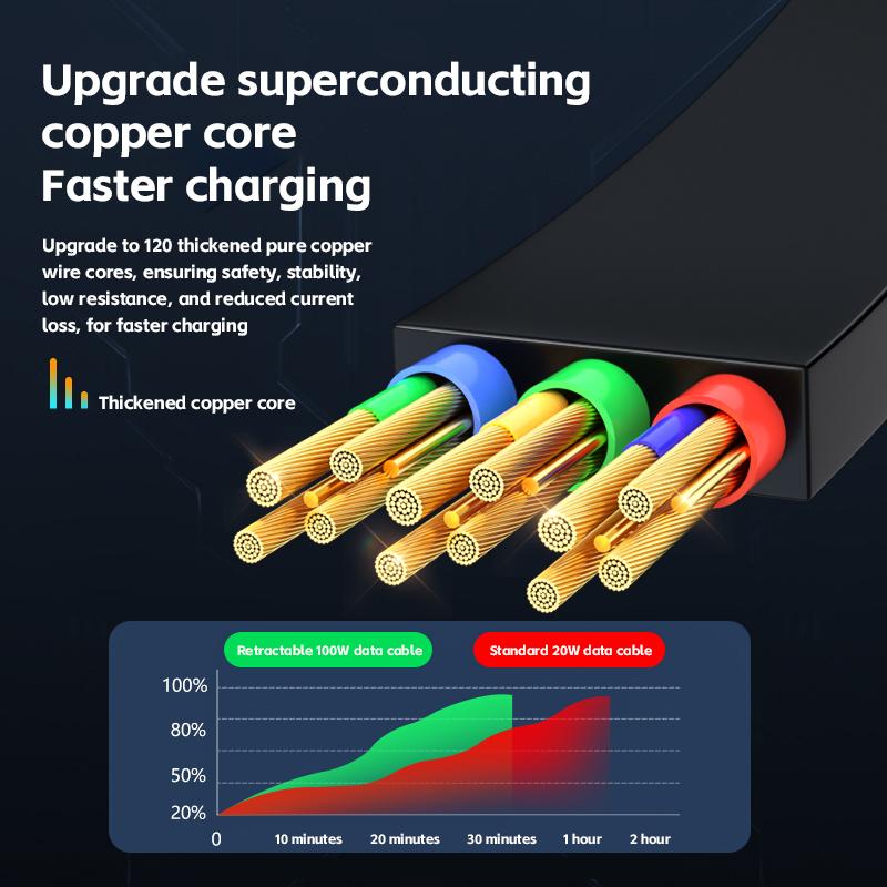 Reabol 3 in 1 Retractable USB 100W Fast Charging Cable Micro USB 5A Type-C for iPhone Samsung Xiaomi
