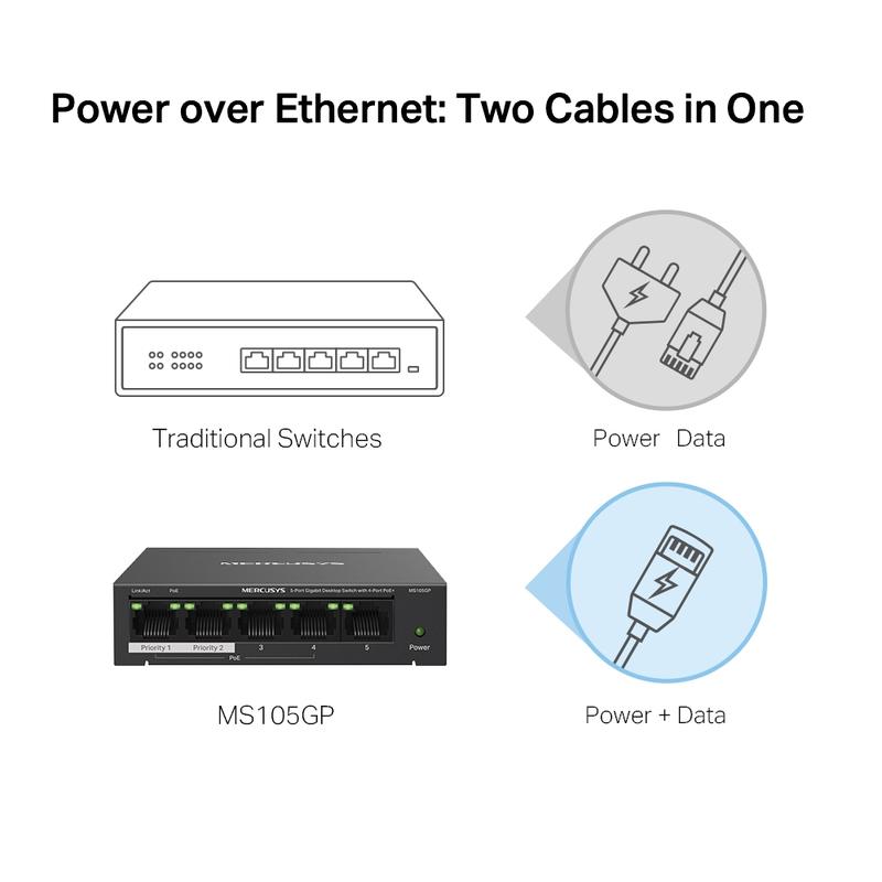 Product Introduction of Mercusys 5-Port Gigabit 10/100/1000Mbps Desktop Switch with 4-Port High Power PoE+ MS105GP (Powered by TP-Link) 4
